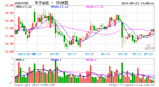 东方金钰定增15亿补血 实际控制人解囊|公