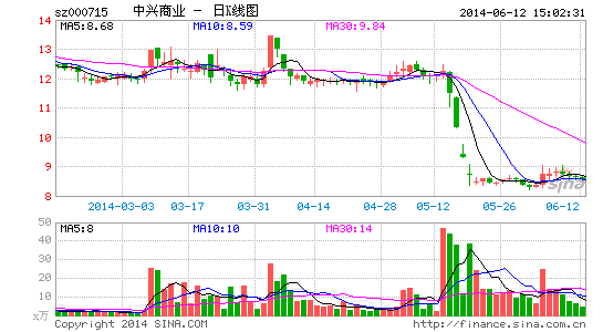 抄底盾安集团 大商集团举牌中兴商业|经济|投资