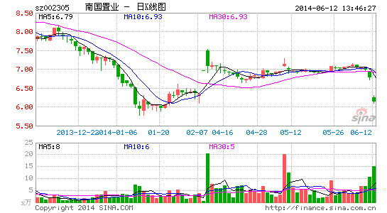 南国置业要约收购害惨了套利者 股价大幅调整