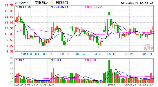 快讯:高铁概念股走强 高盟新材涨停|大盘|股市|