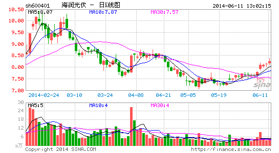 上交所公布海润光伏股票除权补偿预案|财经|经