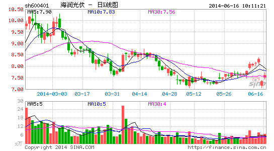 上交所乌龙致股价大波动 海润光伏股民吃哑巴