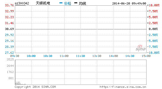 快讯:天银机电拟每10股转增10股 股价涨停|涨停