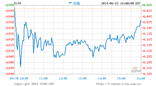 image_sinajs_cn_newchart_png_min_us__dji_041604.png