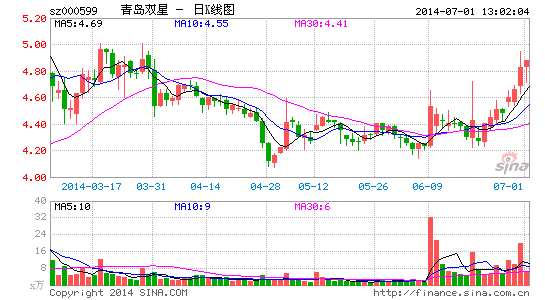 青岛双星上半年净利预增140%-150%|青岛双星