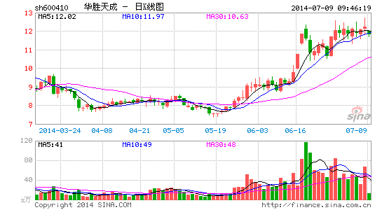 快讯:软件股大跌 华胜天成大跌|大盘|股市|股票