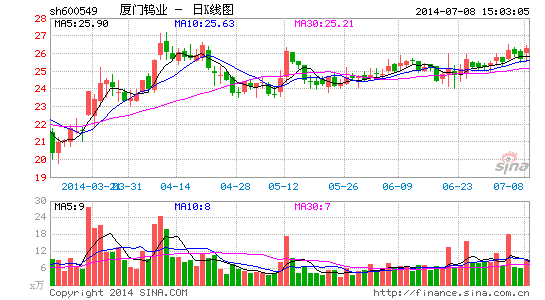 厦门钨业组建稀土集团方案获得福建省批复 - 常