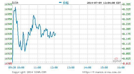 午盘 美股小幅上扬结束两连跌 美股 午盘 道指 新浪财经 新浪网