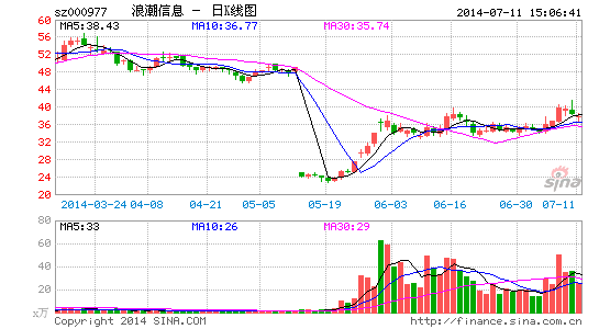 浪潮信息服务器销售收入预期翻倍 受益国产替
