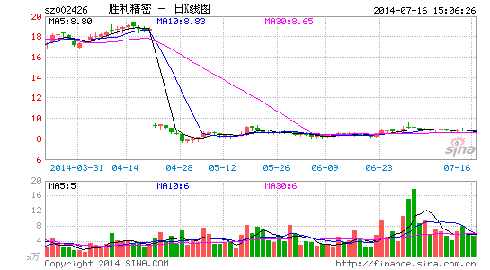 长信等4基金公司12亿力捧胜利精密定增 |胜利