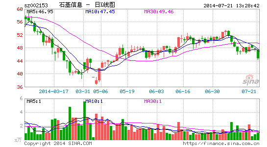 快讯:软件股深跌 石基信息领跌|大盘|股市|股票