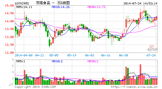 双塔食品中期净利同比增136% 前三季预增 | 百
