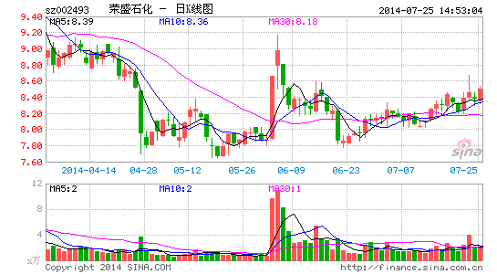 荣盛石化上半年亏5116万 料三季度扭亏 - 常胜