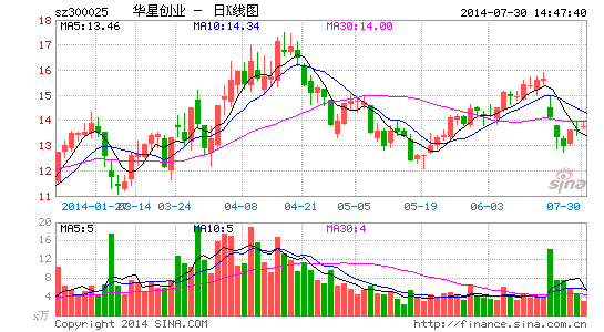 华星创业老总回应重组质疑:外延扩张计划不变