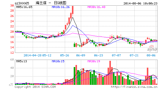 海兰信前两大股东解除一致行动协议放弃实控权