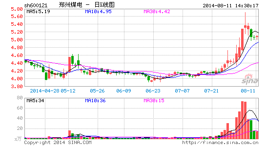 郑州煤电总经理涉嫌严重违纪违法 正接受组织
