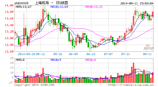 上海机场控股股东承诺未兑现 证监局勒令说情
