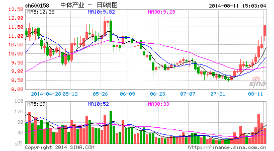中体产业大股东8年避谈注资承诺 津证监局发函