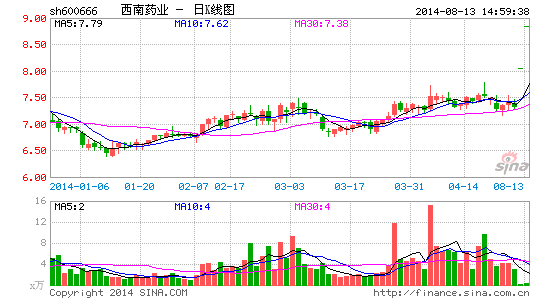 奥瑞德50倍市盈率借壳西南药业 涌金系持股或