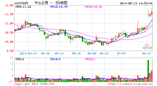复星集团10.65亿接手中山公用13%股份_个股