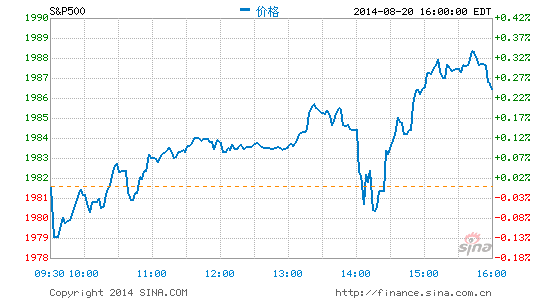 美股大体收高标普指数接近历史纪录|美股|收盘