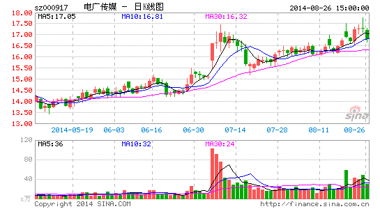 电广传媒投资布局新媒体 收购移动互联网资产