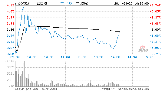 快讯:港口航运股跳水 营口港领跌|大盘|股市|股