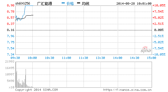 快讯:油气改革概念股抢眼 广汇能源涨停|大盘|股