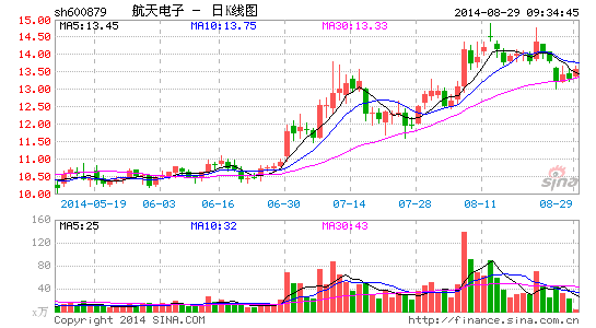 航空股集体大涨 中航电子一度涨停|证券|A股|板