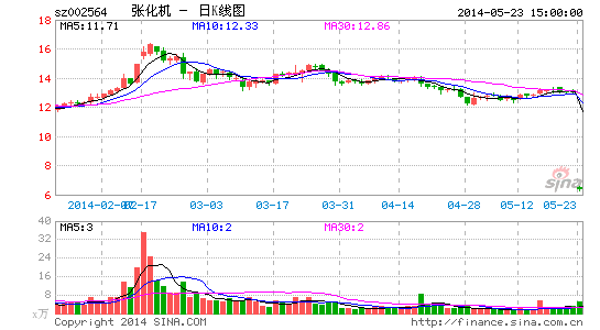 张化机拟购三家网游公司 更名苏州天沃科技|张