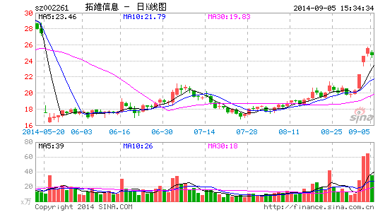 拓维信息:加码在线教育 战略方向清晰|股票|股市