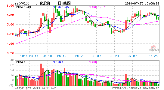 成都量力与四川能投角力 川化股份重组加速|川