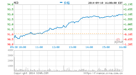 麦当劳8月销售额创11年最大降幅 受福喜事件冲