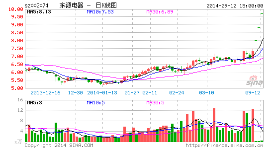 国轩高科借壳东源电器疑云 净利润惊现三版本