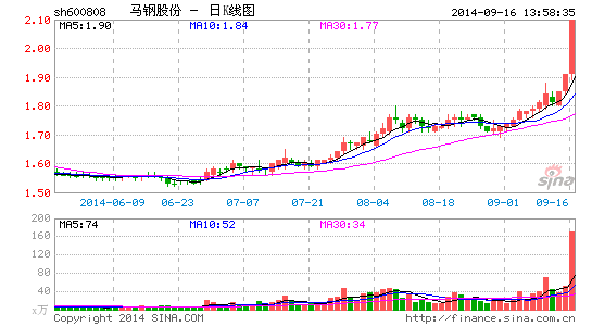 快讯:钢铁股崛起 马钢股份涨停|大盘|股市|股票
