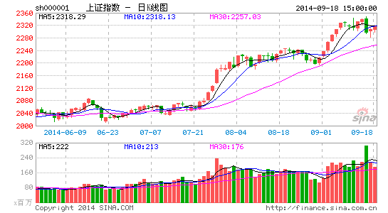 大盘继续震荡反弹收小阳 八大机构看后市|大盘