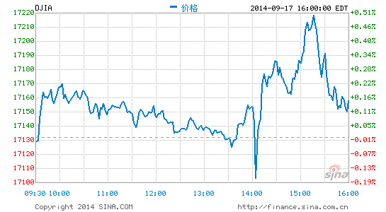 收盘:美股上扬道指创历史新高|美股|收盘|道指
