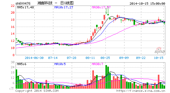 湘邮科技出售长沙银行1000万股 获益3900万|湘