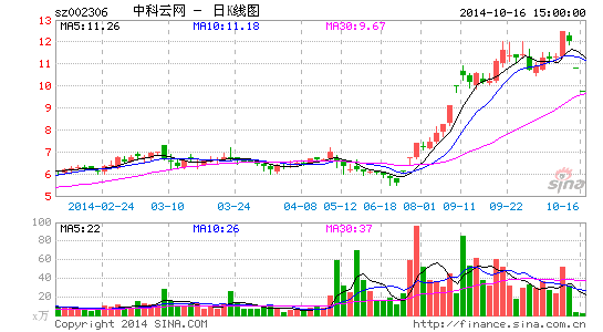 故事大王中科云网转型触礁 股价连续两日跌停