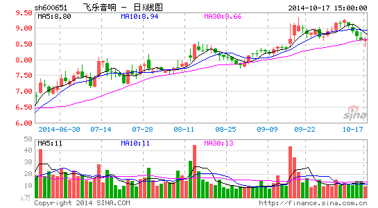 飞乐音响重组方案获商务部反垄断审查通过|反