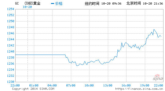 消息面清淡不要紧 现货金悄悄站上1240|现货黄