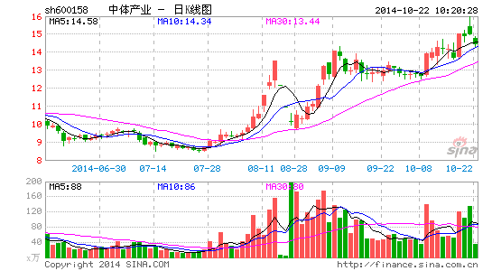中体产业股价突破近六年新高:利好计算式|中体