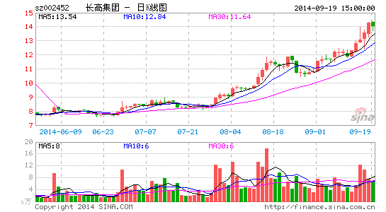 长高集团定增5亿涉足新能源汽车 股票今起复牌