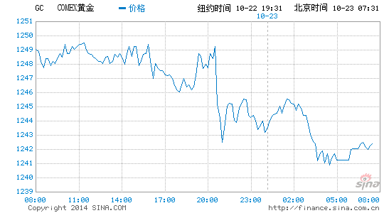 黄金ETF持仓量大减 投资者看淡中长期走势|黄