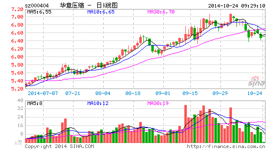 股市诊断