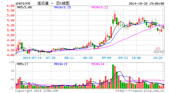 连云港前三季净利8199万 同比下降逾四成|连云