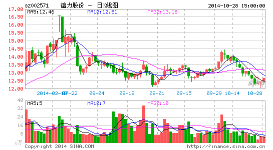 德力股份前3季净利3513万 同比下降55%|德力