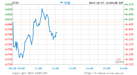 午盘 美股继续下滑能源股领跌 美股 午盘 道指 新浪财经 新浪网
