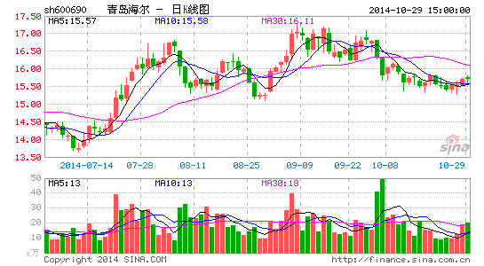 青岛海尔前三季赚42亿 购子公司股权并出台股