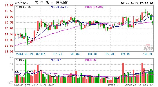 獐子岛董事长称公司股票下周一复牌交易 |獐子岛